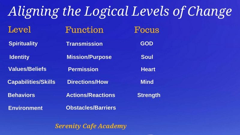 NLP Logical Levels of change Image