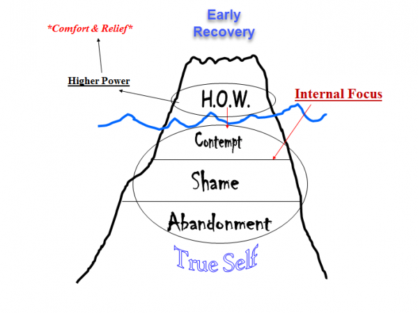 Overcoming Addiction The Iceberg Part Four Carter Counseling