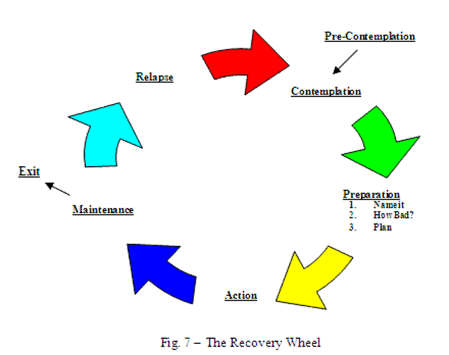 Stages of Change and the Recovery Wheel