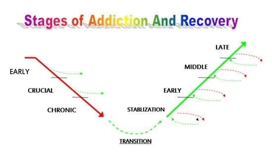 Stages Of Addiction Chart