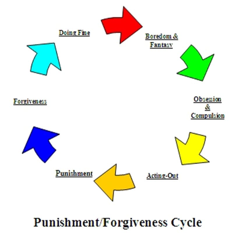 Punishment and Forgiveness Cycle
