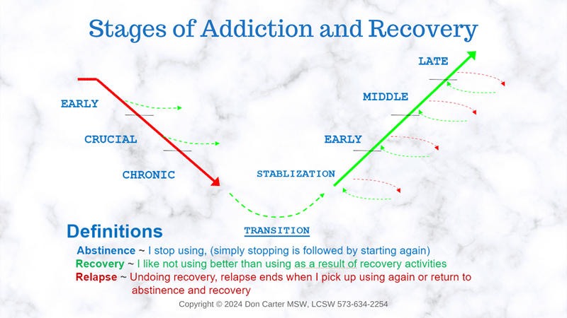 Stages of addiction Image